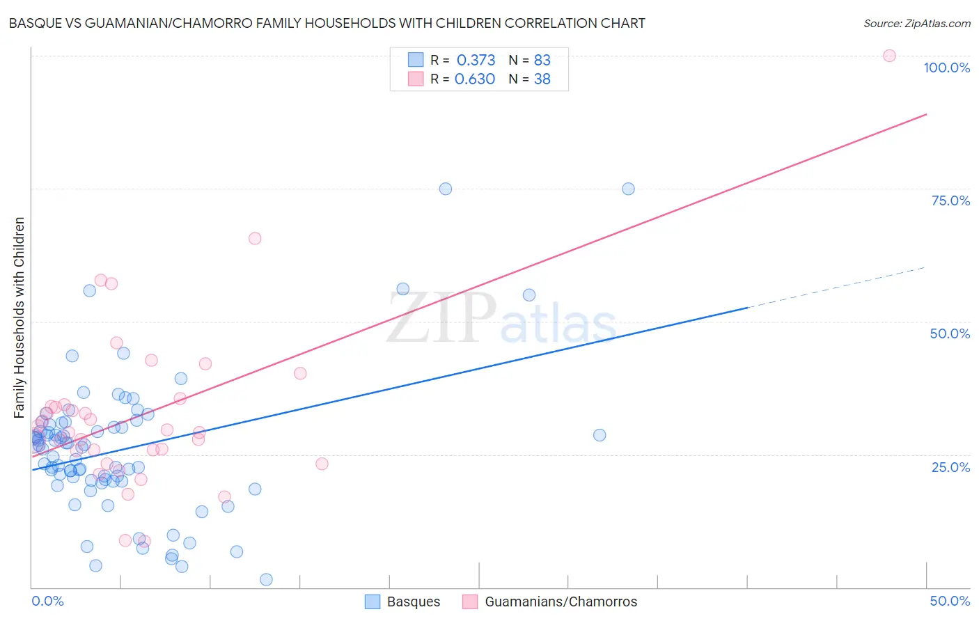 Basque vs Guamanian/Chamorro Family Households with Children