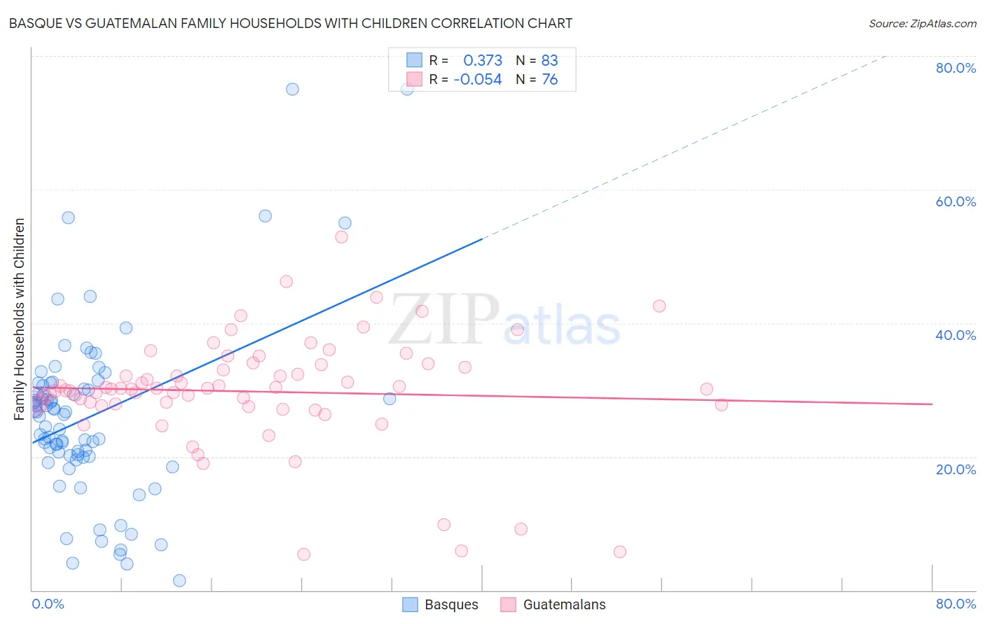 Basque vs Guatemalan Family Households with Children
