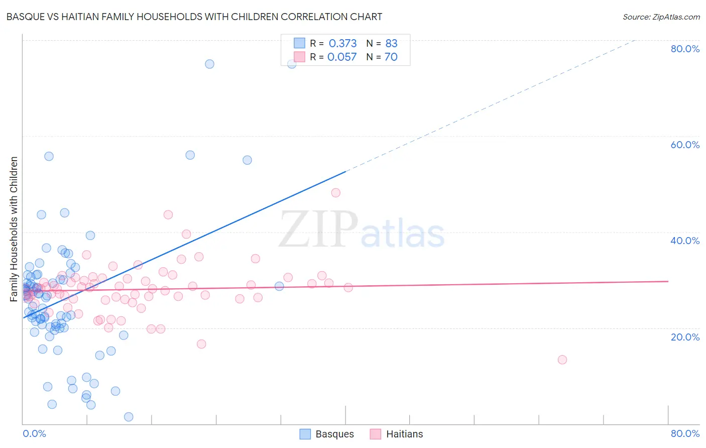 Basque vs Haitian Family Households with Children