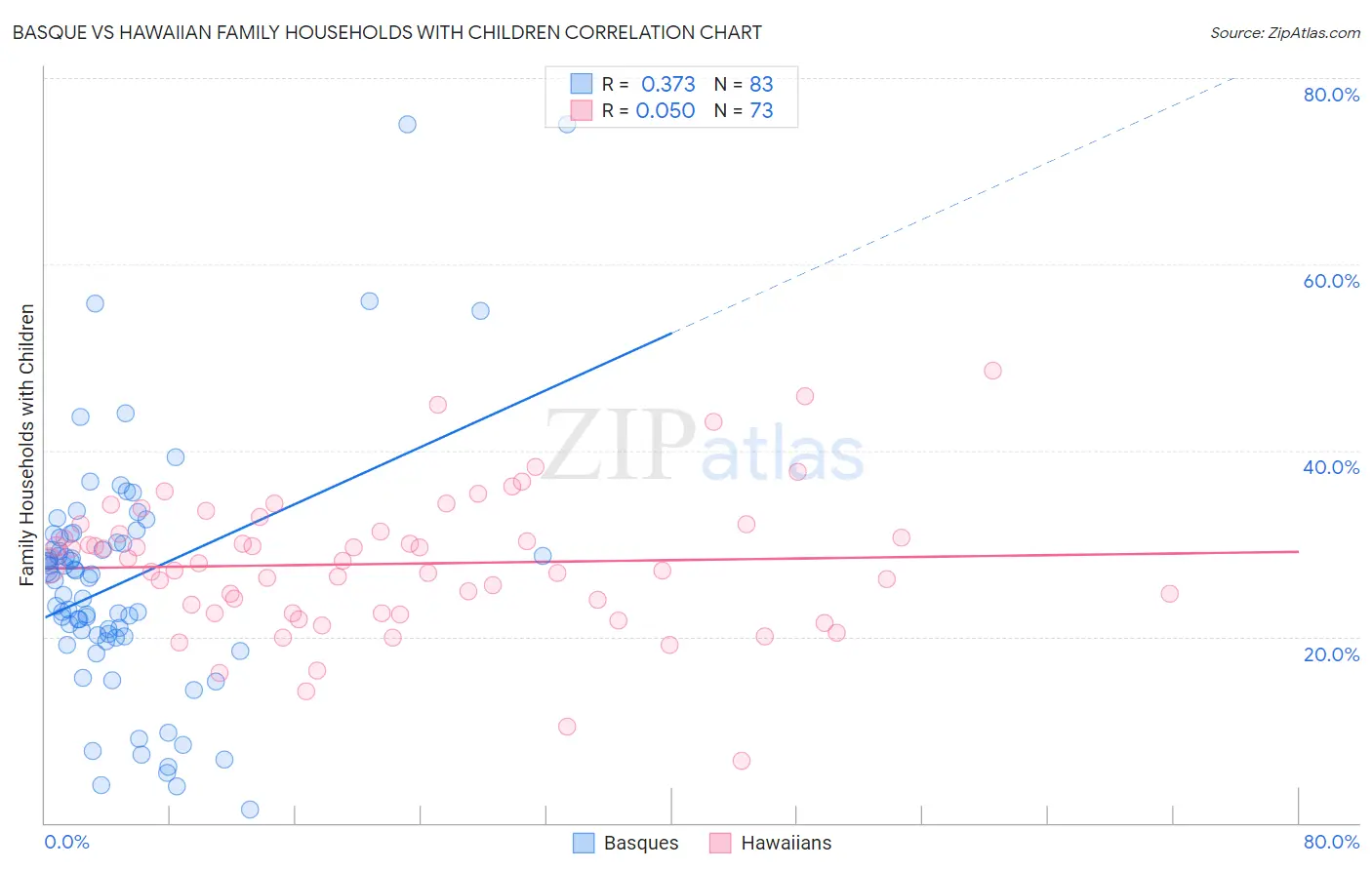 Basque vs Hawaiian Family Households with Children