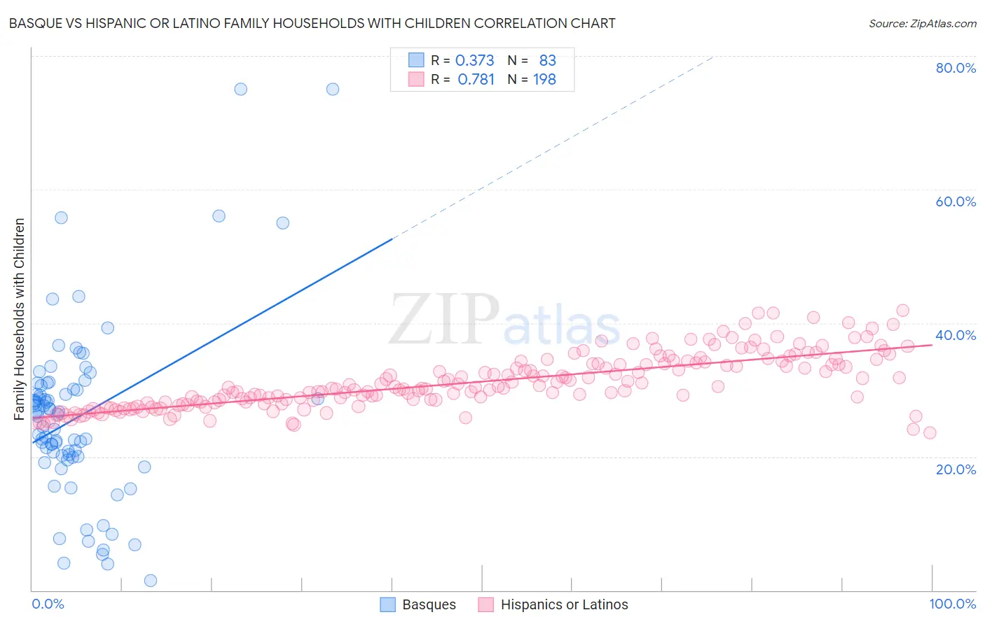 Basque vs Hispanic or Latino Family Households with Children