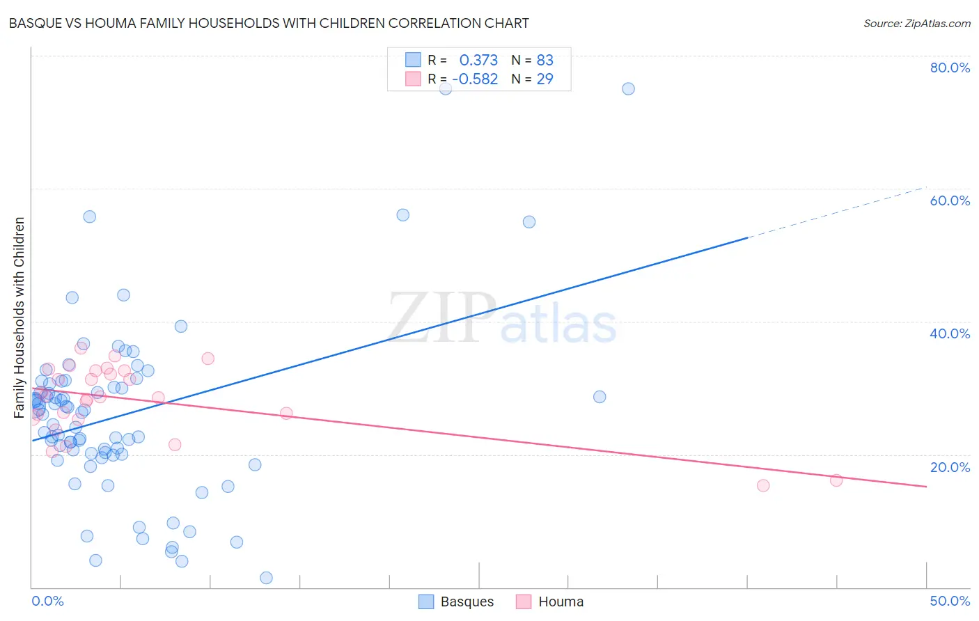 Basque vs Houma Family Households with Children