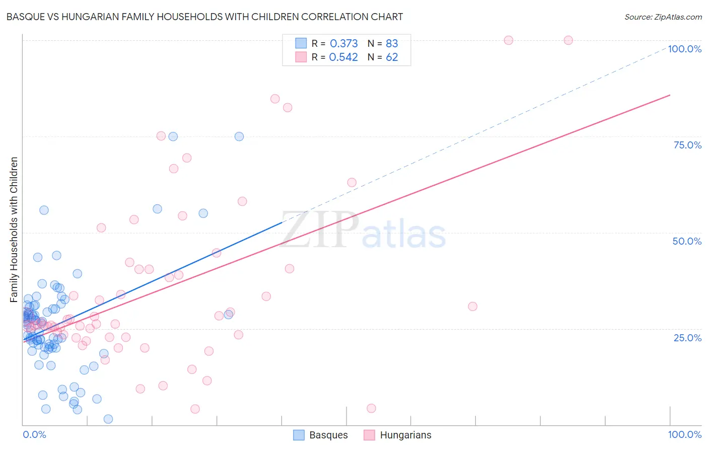 Basque vs Hungarian Family Households with Children