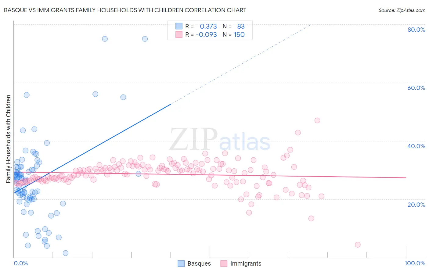 Basque vs Immigrants Family Households with Children