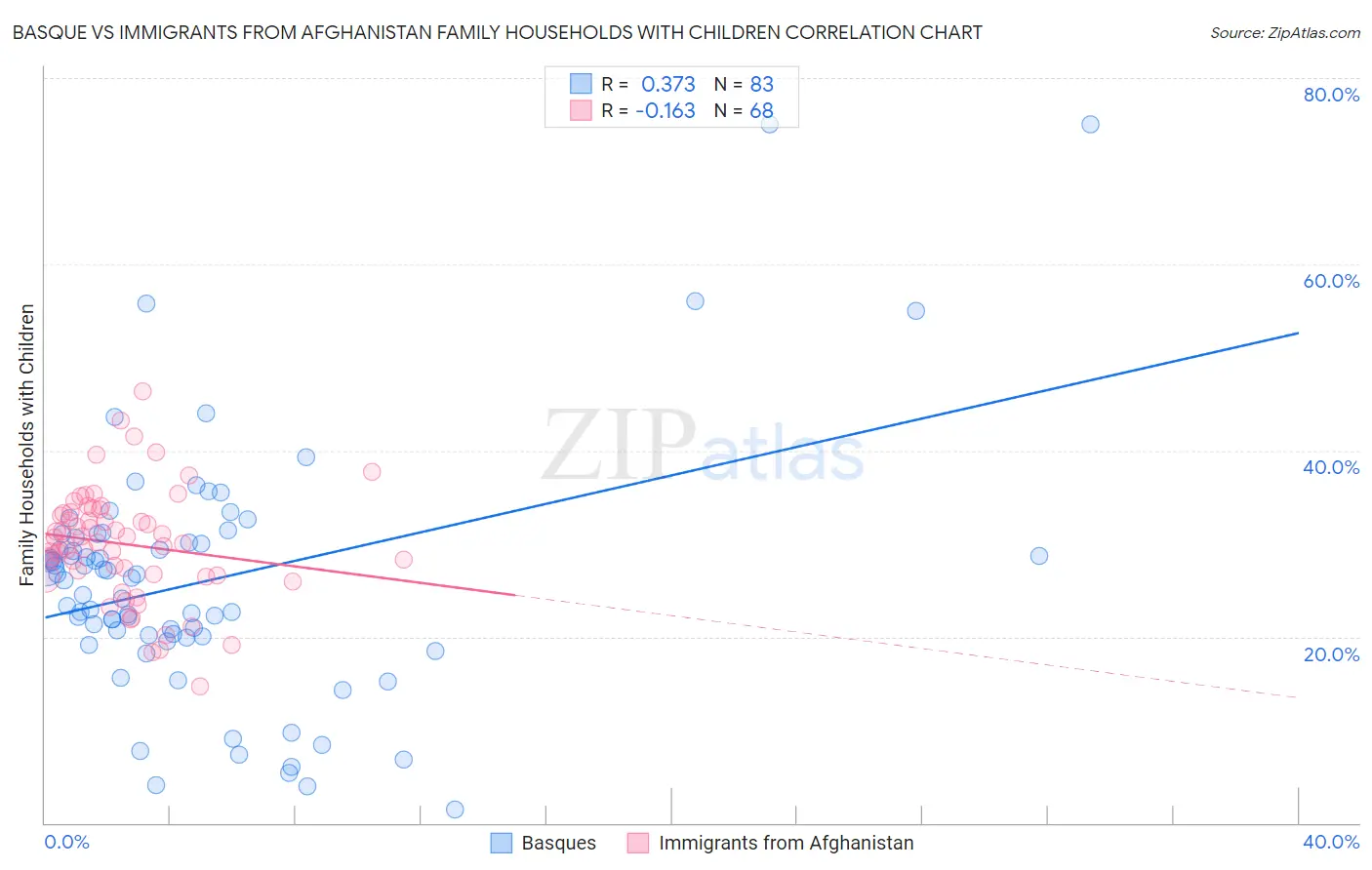 Basque vs Immigrants from Afghanistan Family Households with Children