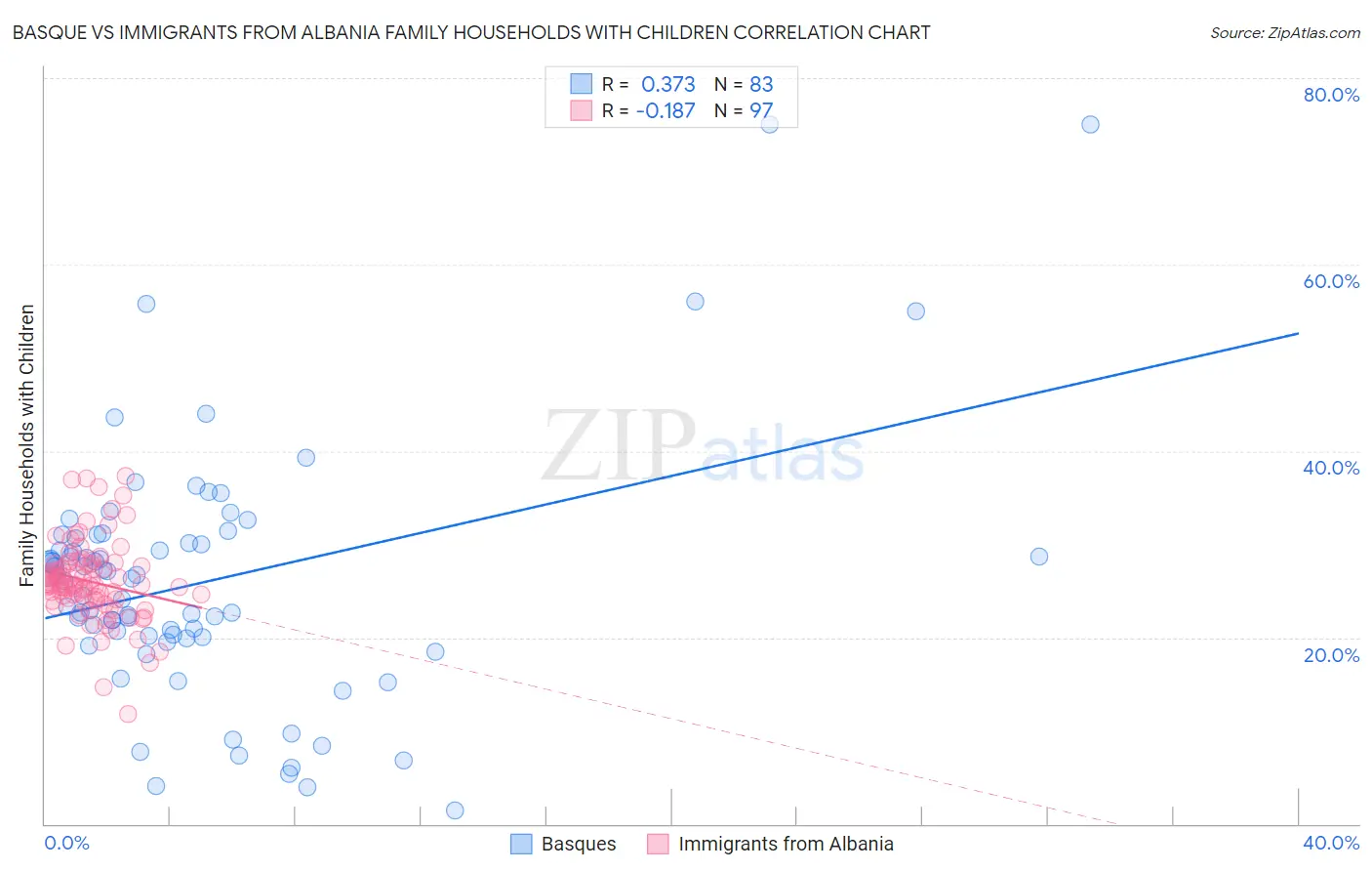 Basque vs Immigrants from Albania Family Households with Children