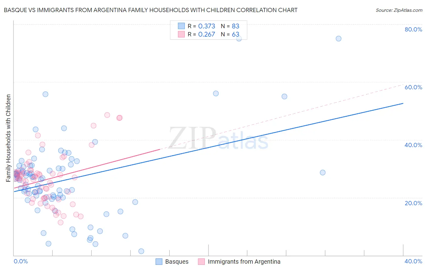 Basque vs Immigrants from Argentina Family Households with Children