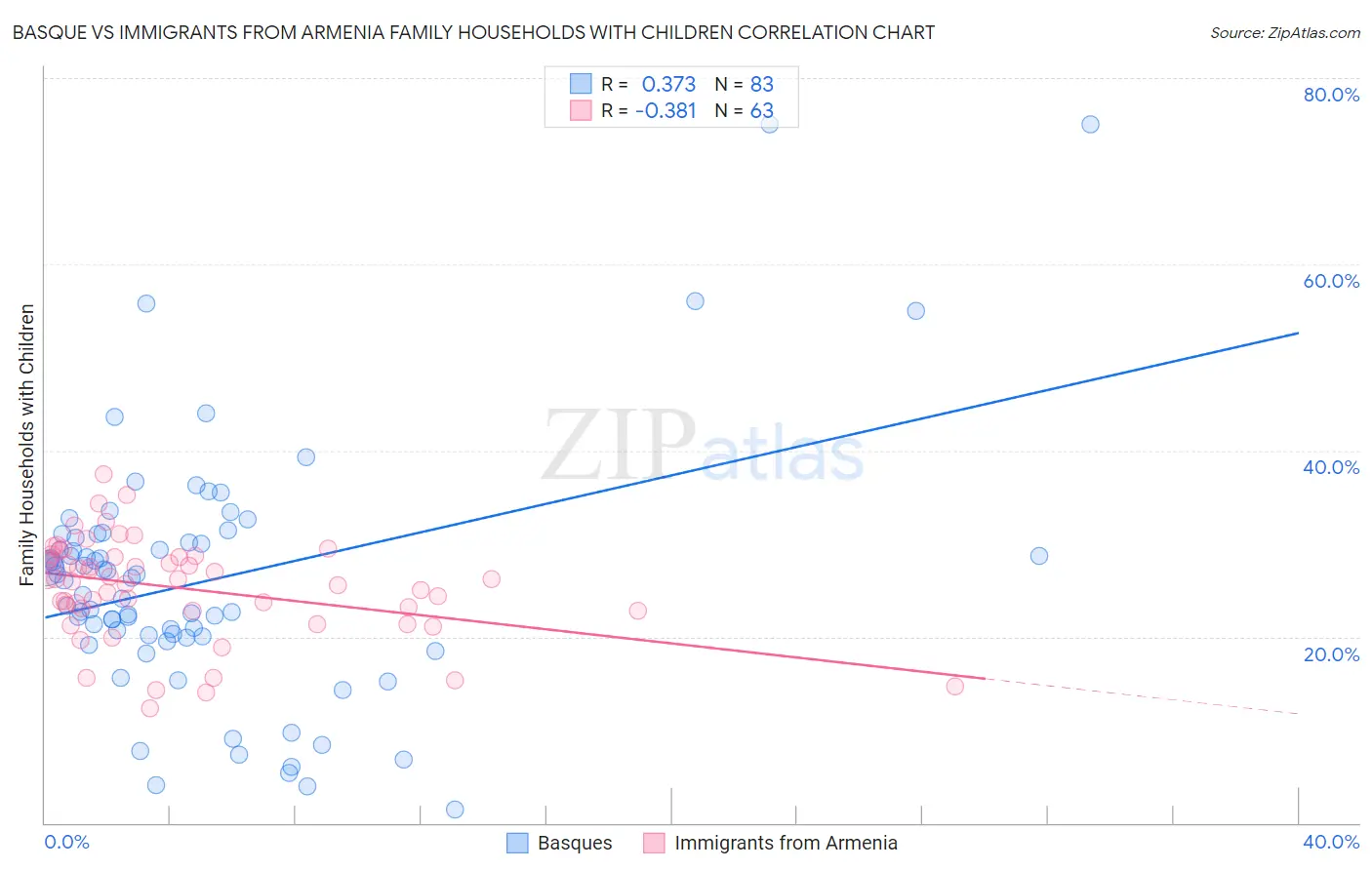 Basque vs Immigrants from Armenia Family Households with Children