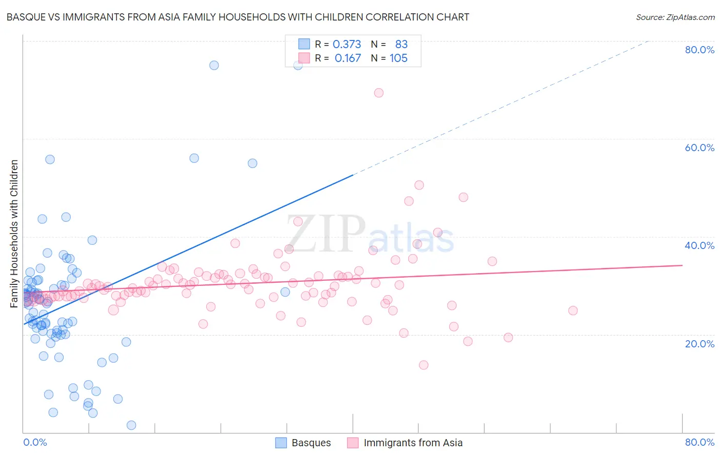 Basque vs Immigrants from Asia Family Households with Children