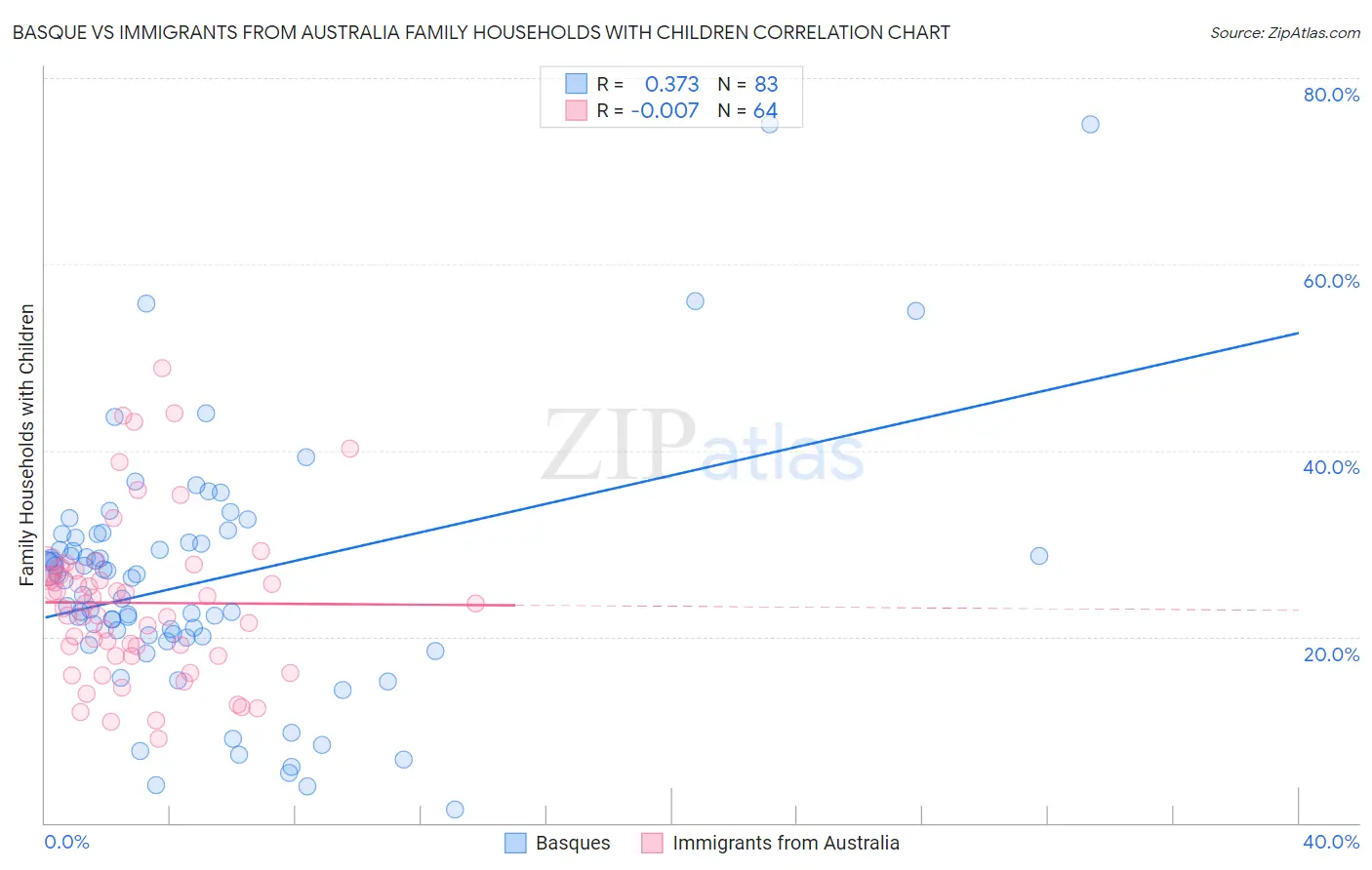 Basque vs Immigrants from Australia Family Households with Children