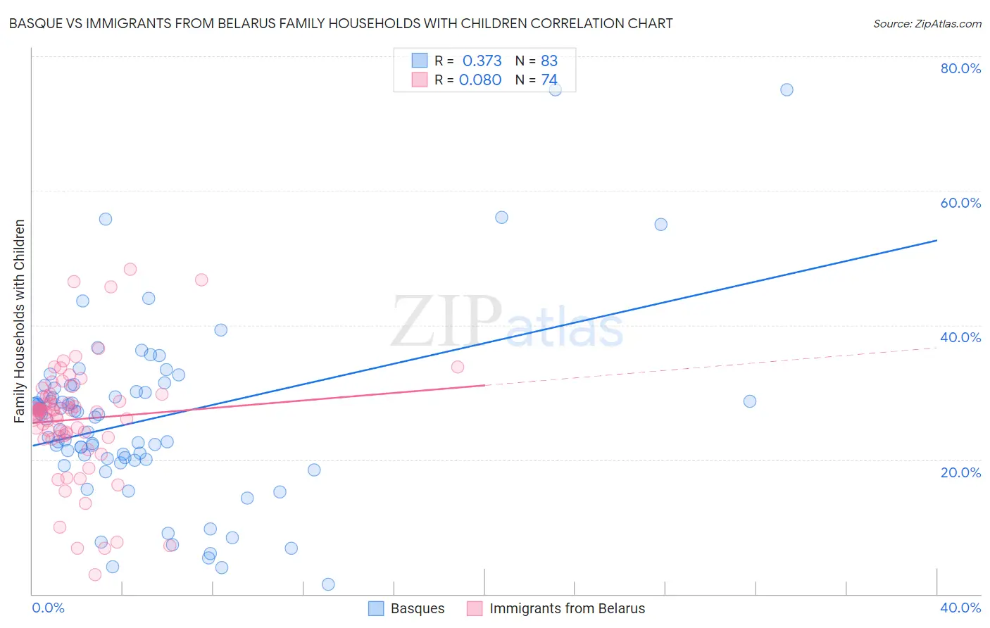 Basque vs Immigrants from Belarus Family Households with Children