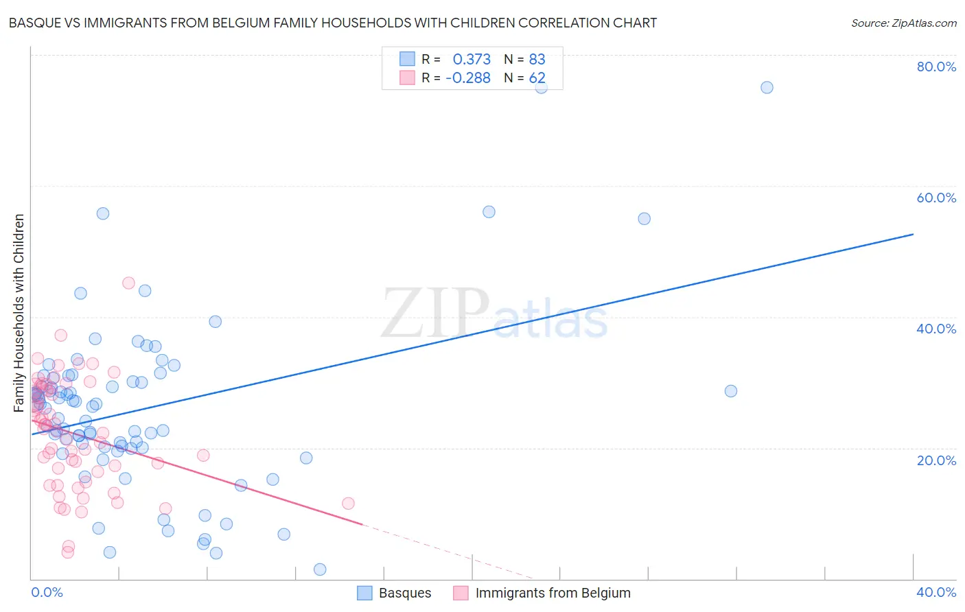Basque vs Immigrants from Belgium Family Households with Children