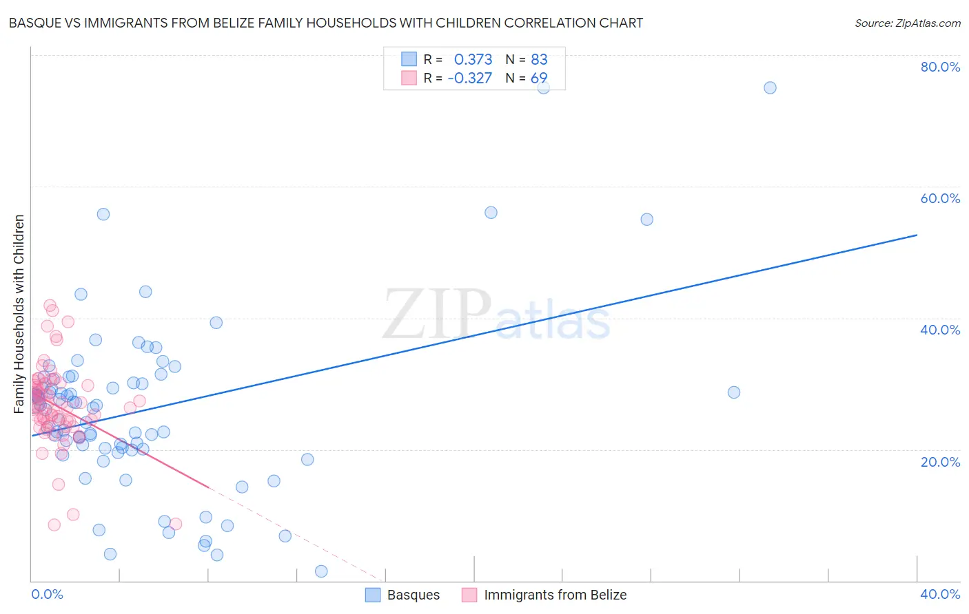 Basque vs Immigrants from Belize Family Households with Children