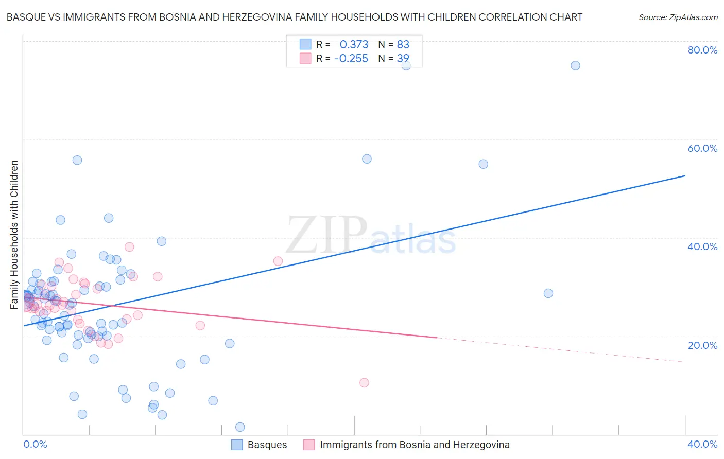 Basque vs Immigrants from Bosnia and Herzegovina Family Households with Children