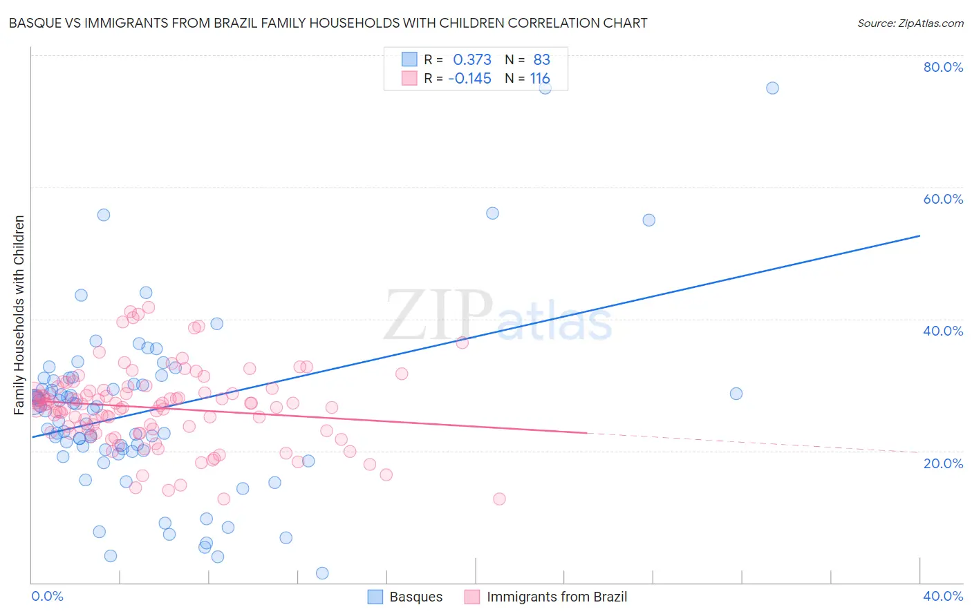 Basque vs Immigrants from Brazil Family Households with Children