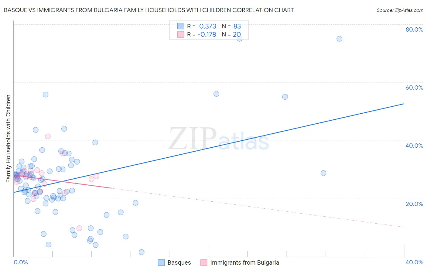 Basque vs Immigrants from Bulgaria Family Households with Children