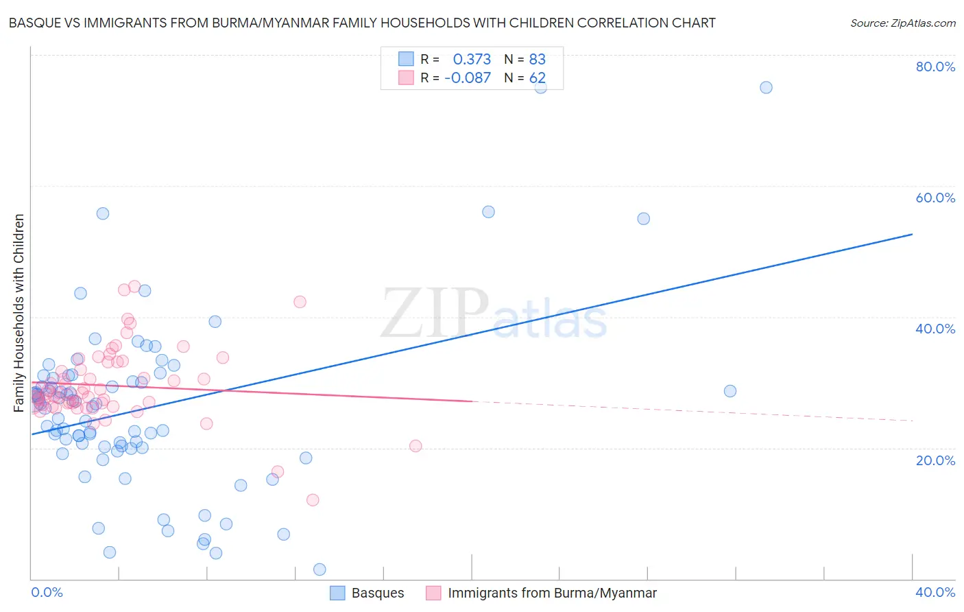 Basque vs Immigrants from Burma/Myanmar Family Households with Children