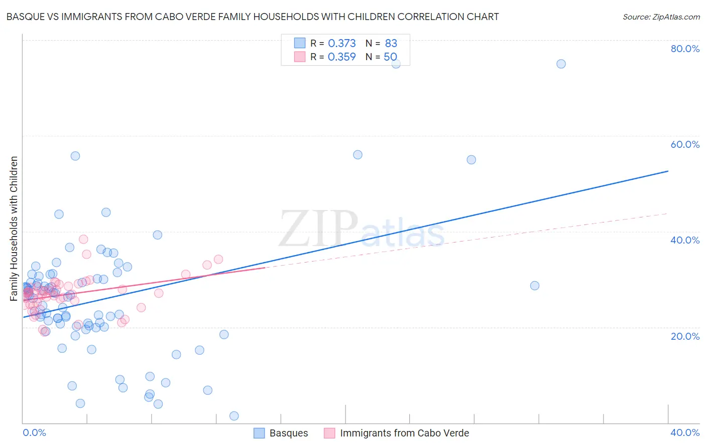 Basque vs Immigrants from Cabo Verde Family Households with Children