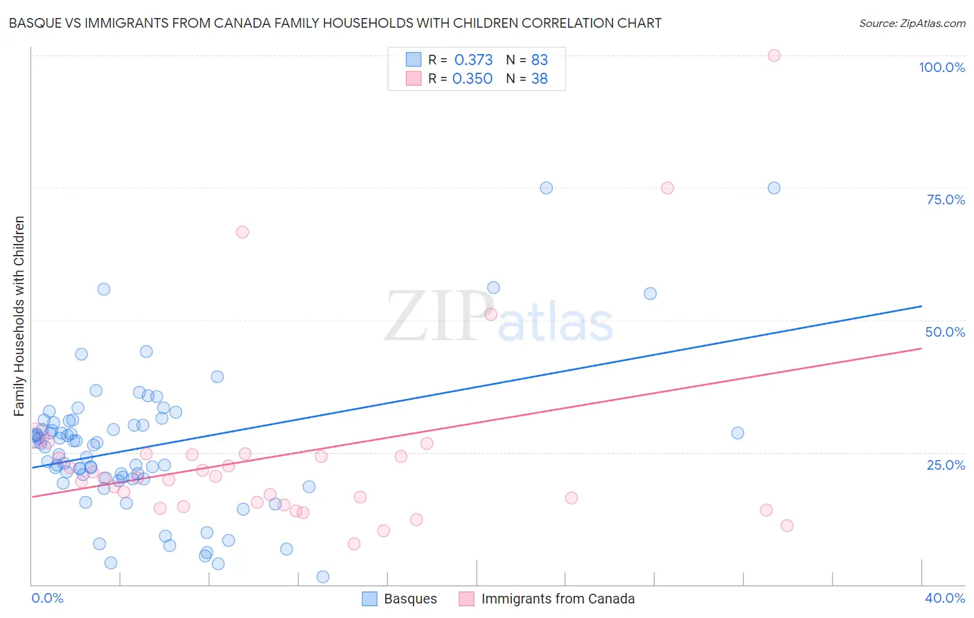Basque vs Immigrants from Canada Family Households with Children