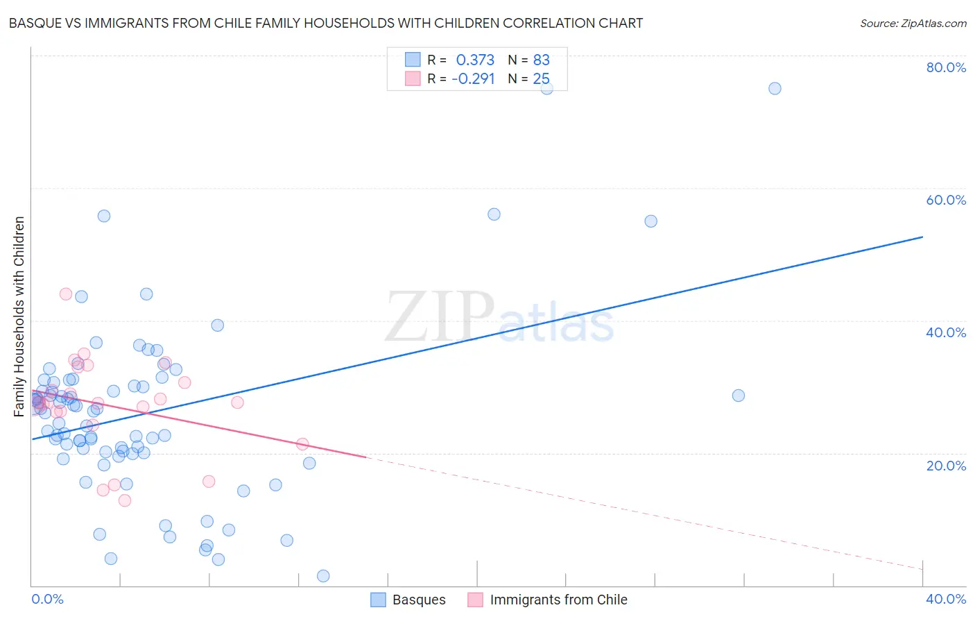 Basque vs Immigrants from Chile Family Households with Children