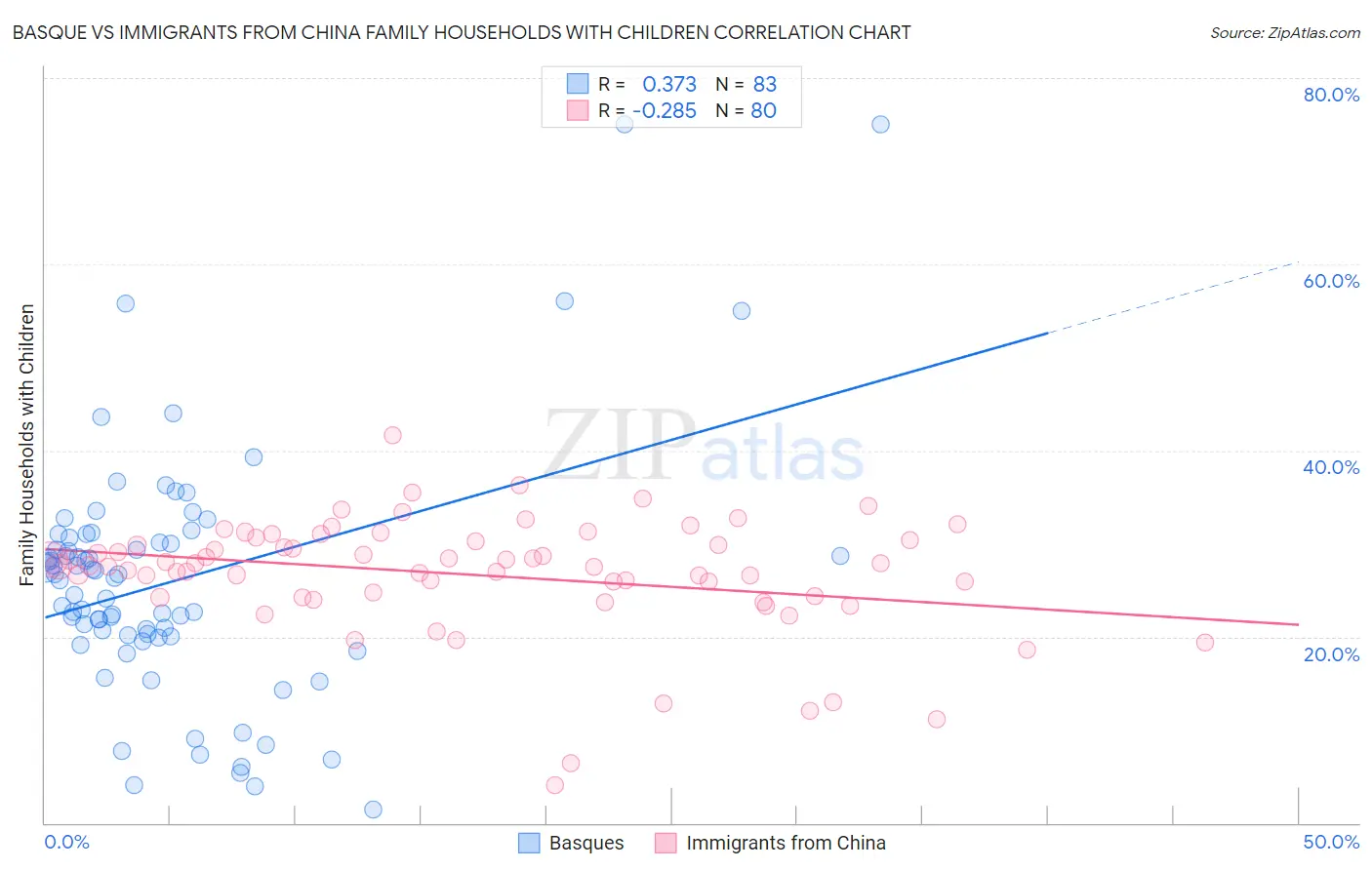 Basque vs Immigrants from China Family Households with Children