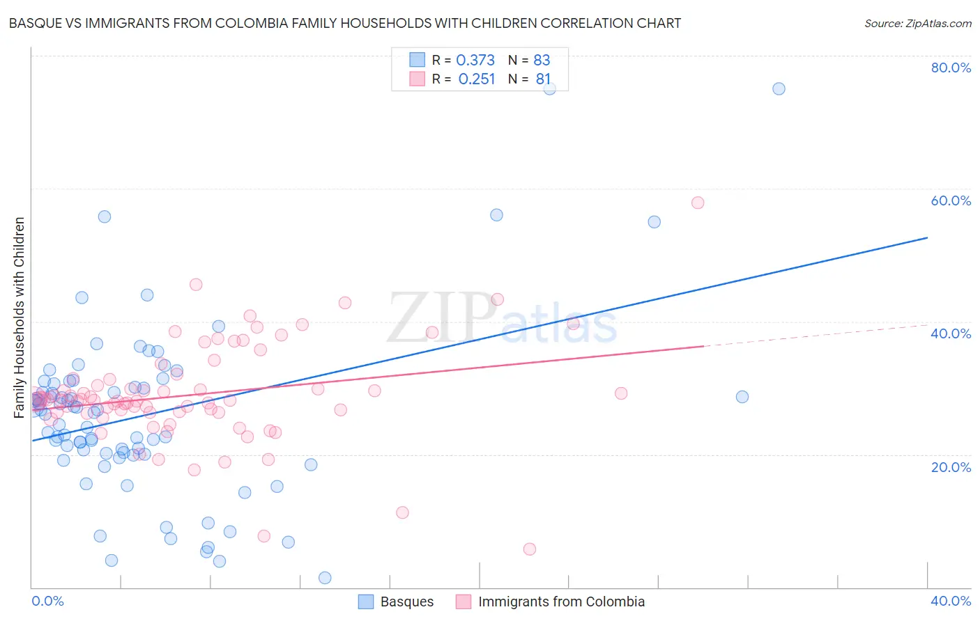 Basque vs Immigrants from Colombia Family Households with Children