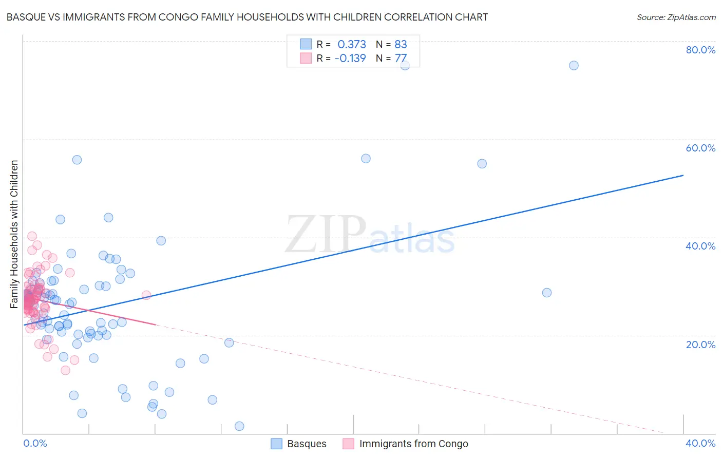 Basque vs Immigrants from Congo Family Households with Children