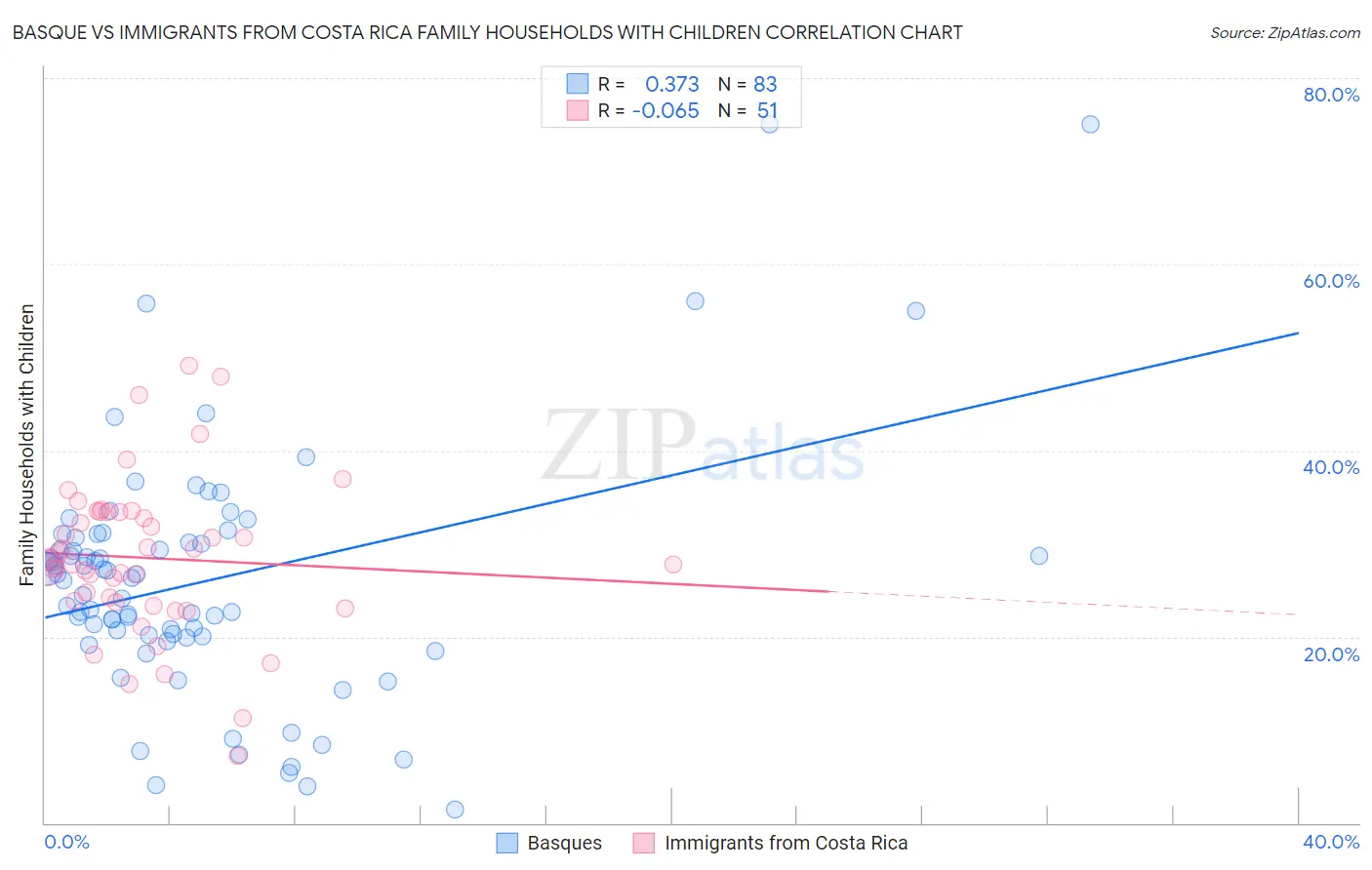 Basque vs Immigrants from Costa Rica Family Households with Children