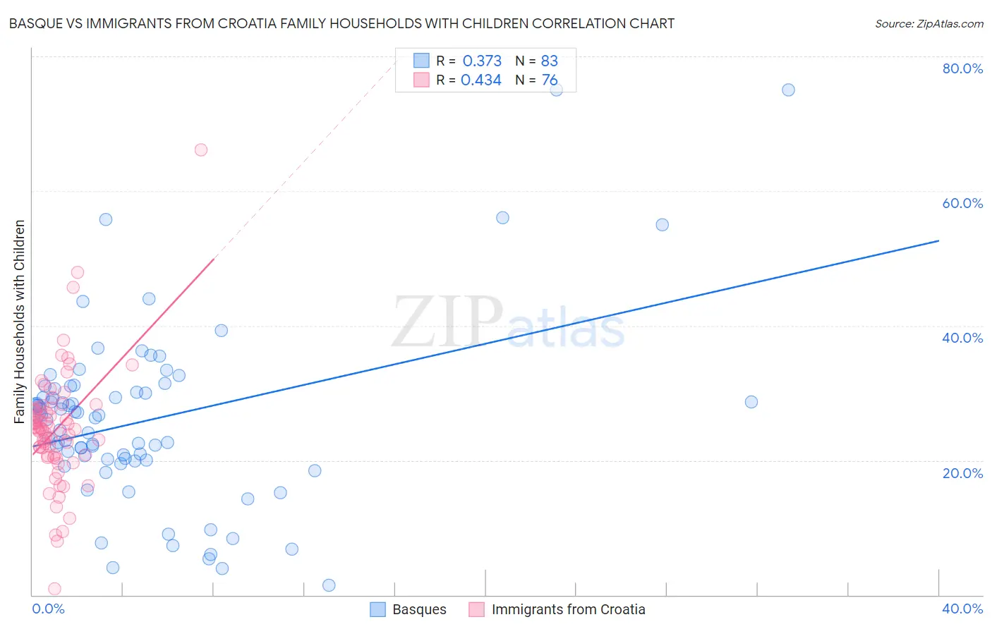 Basque vs Immigrants from Croatia Family Households with Children