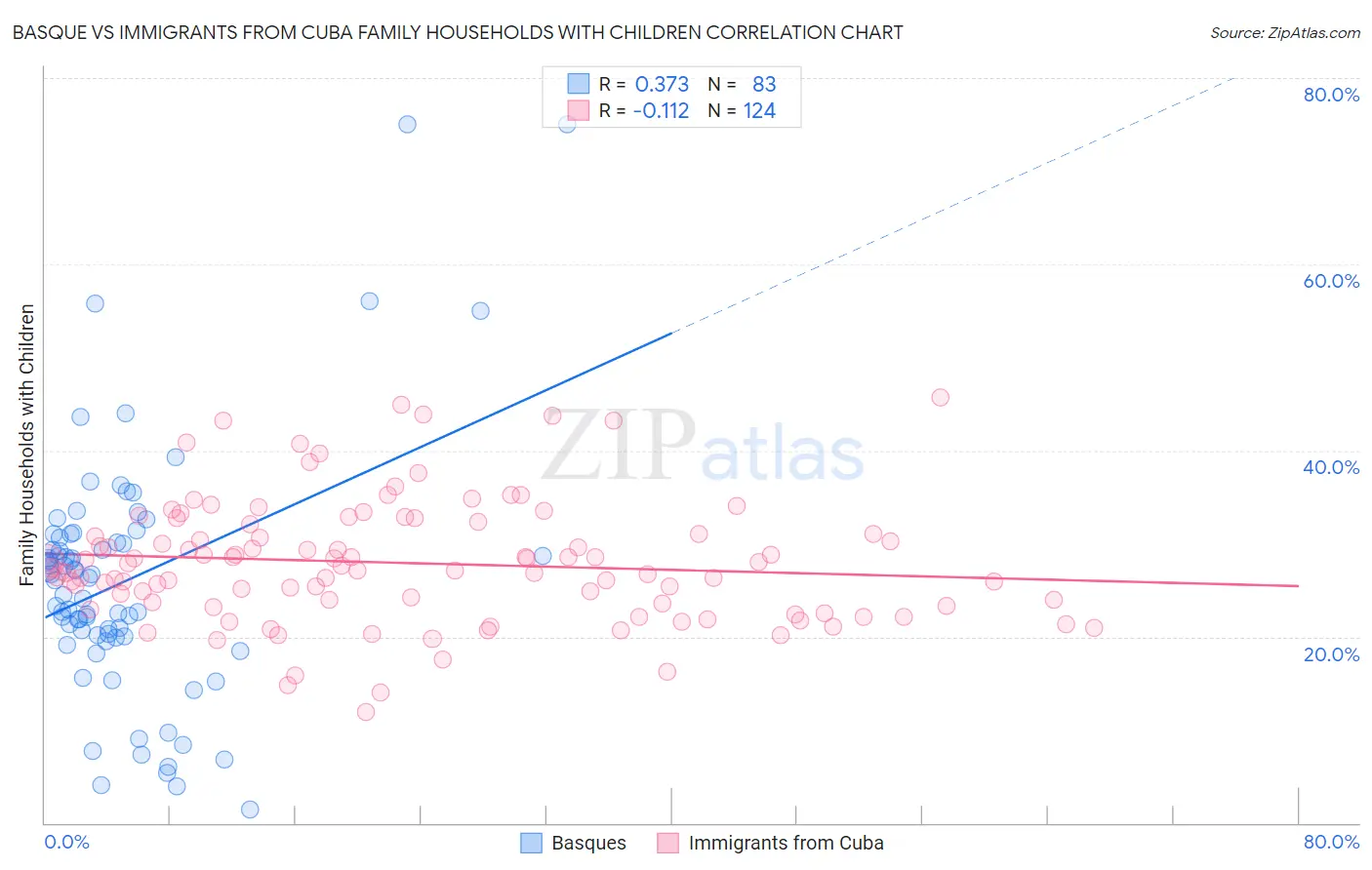 Basque vs Immigrants from Cuba Family Households with Children