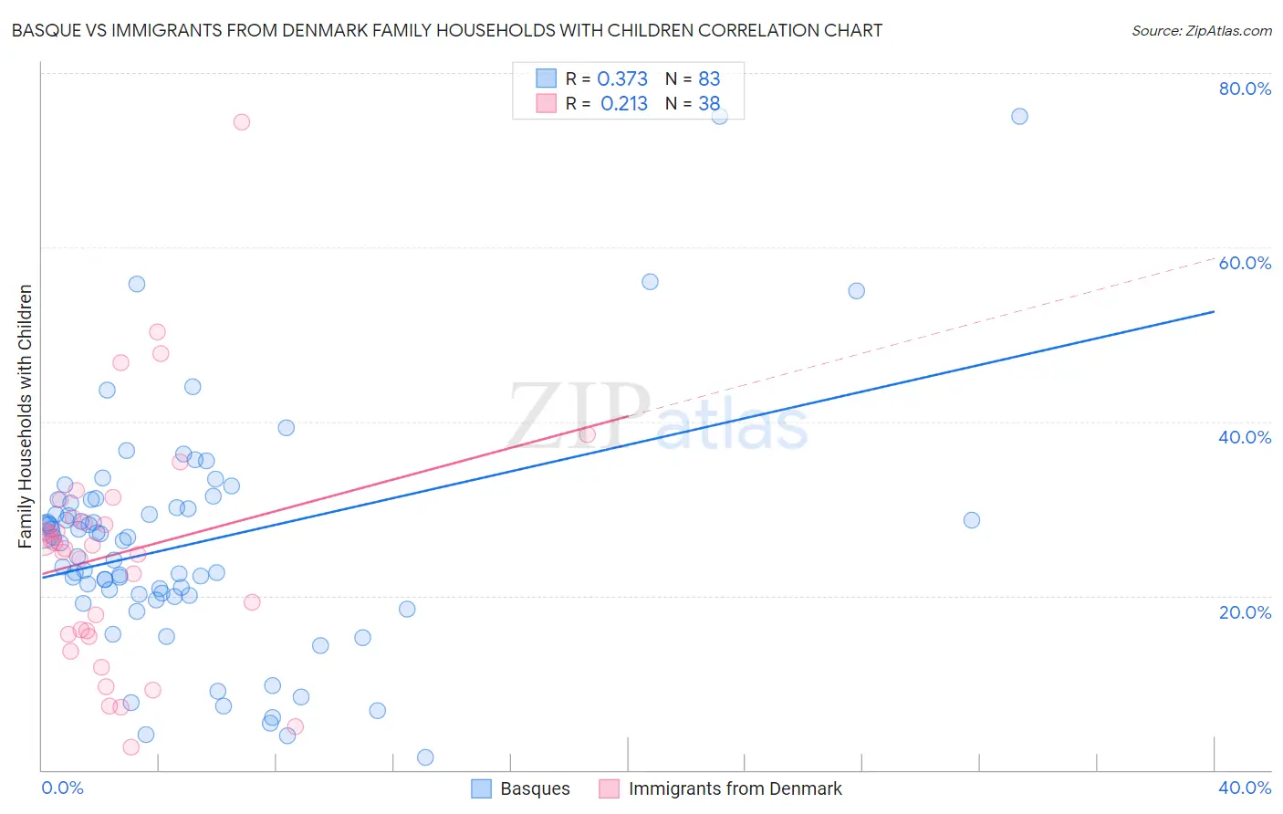 Basque vs Immigrants from Denmark Family Households with Children