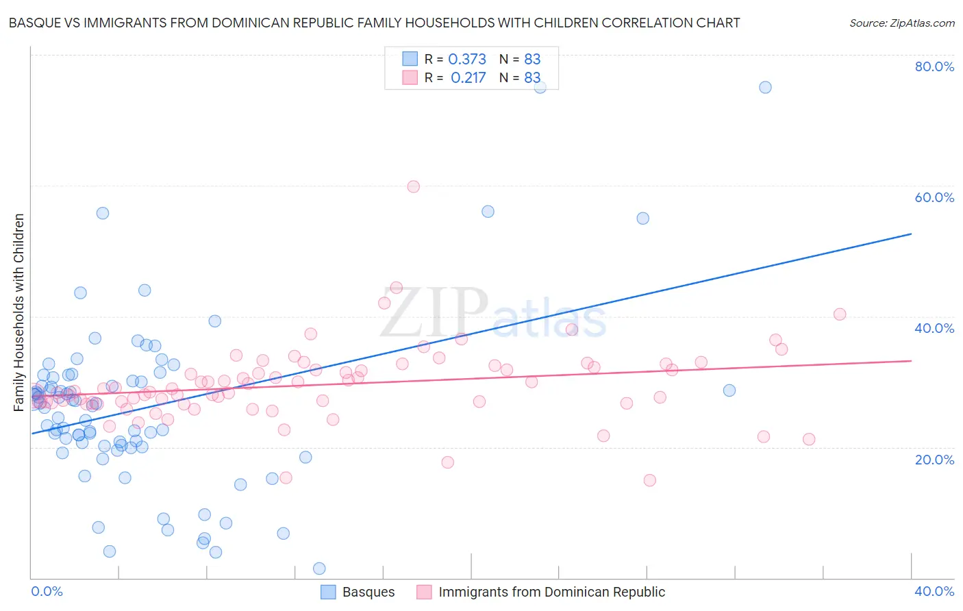 Basque vs Immigrants from Dominican Republic Family Households with Children