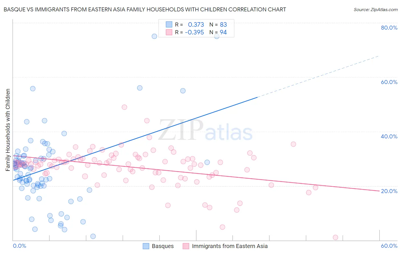 Basque vs Immigrants from Eastern Asia Family Households with Children