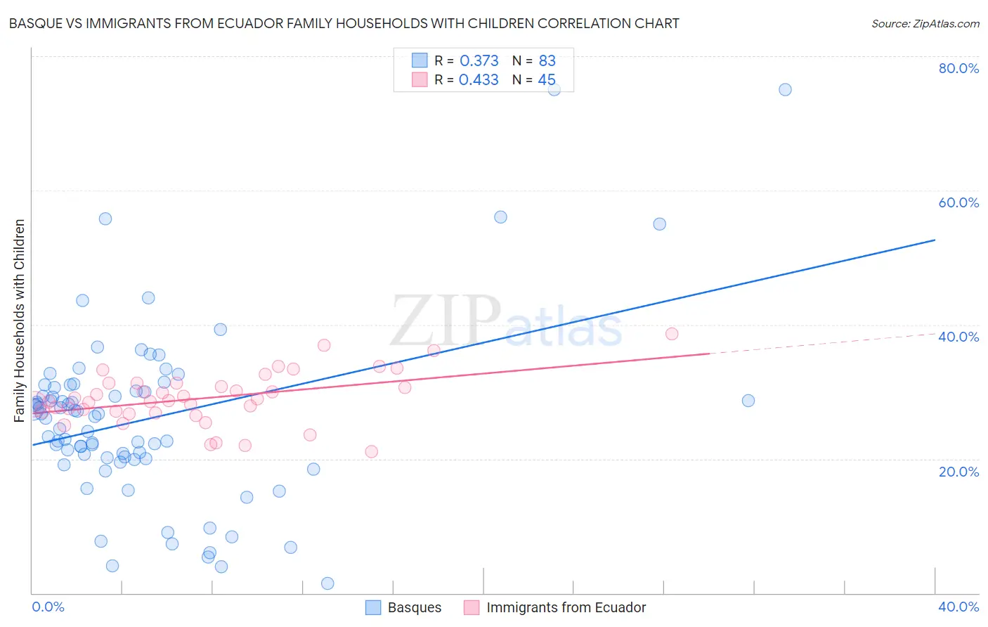 Basque vs Immigrants from Ecuador Family Households with Children