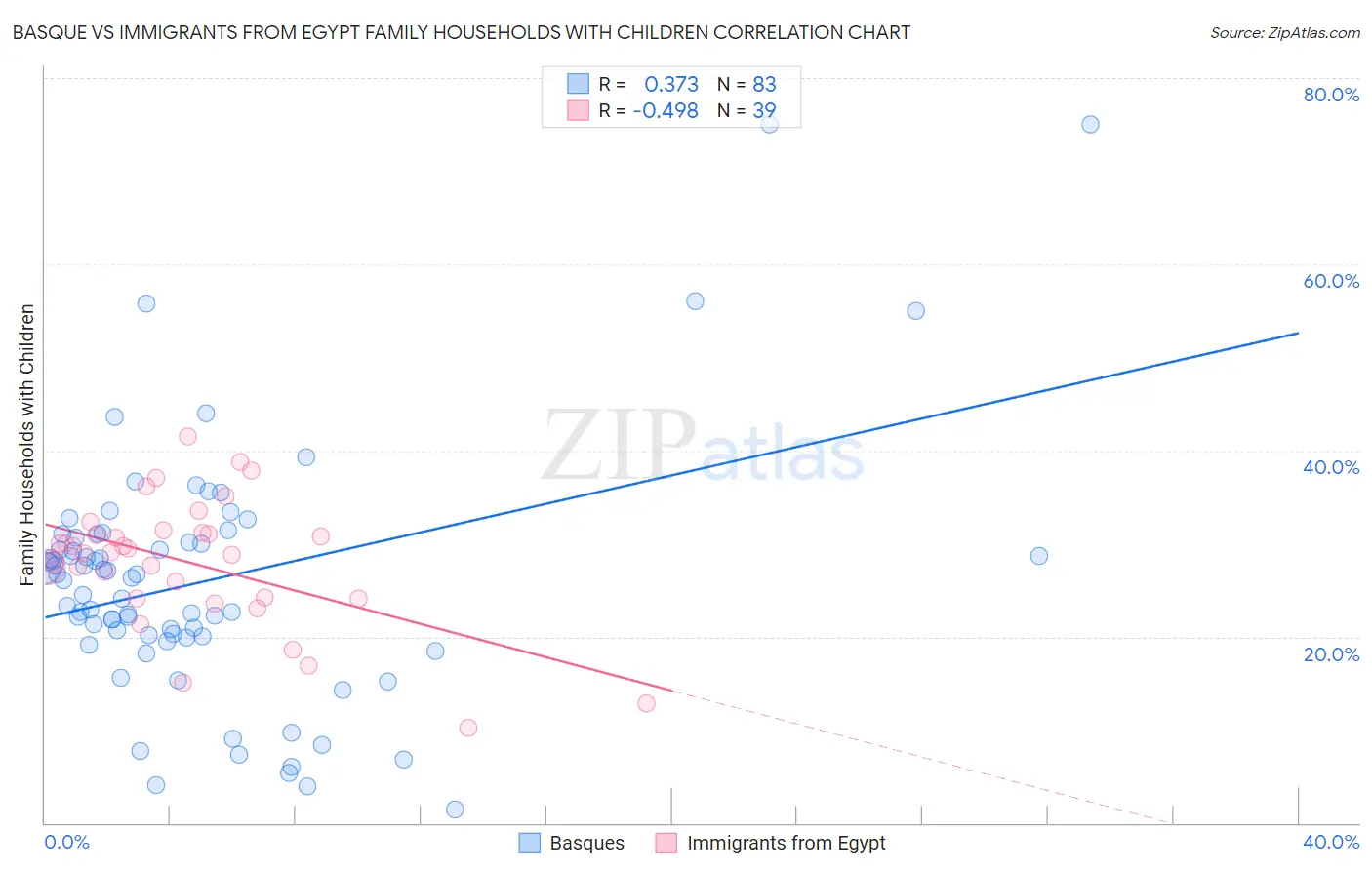 Basque vs Immigrants from Egypt Family Households with Children