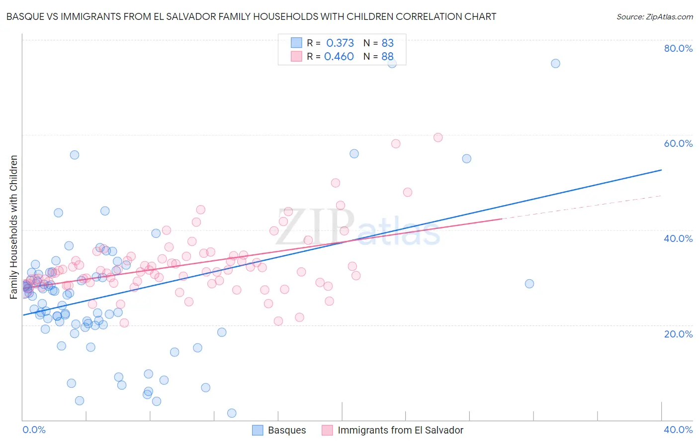 Basque vs Immigrants from El Salvador Family Households with Children