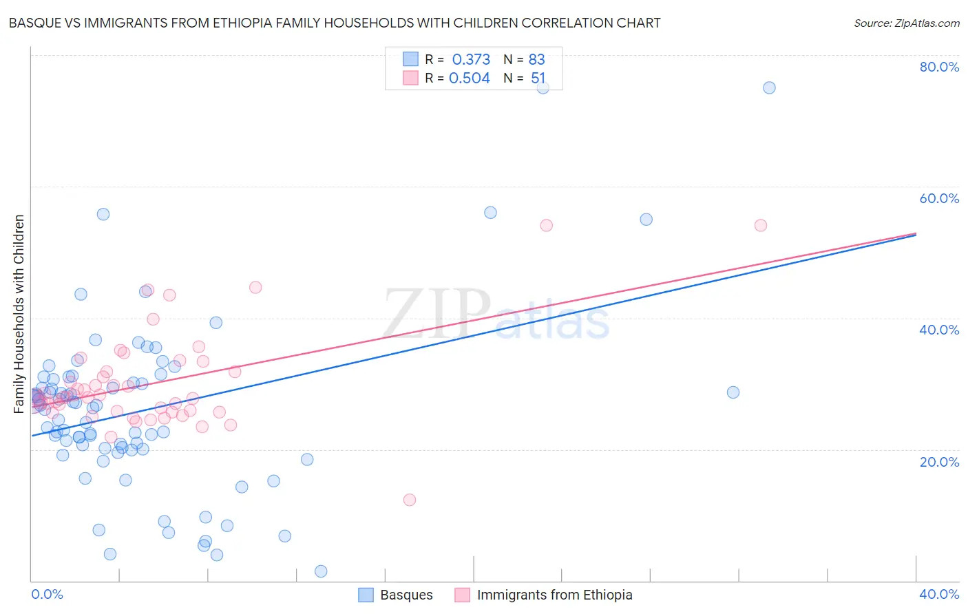 Basque vs Immigrants from Ethiopia Family Households with Children
