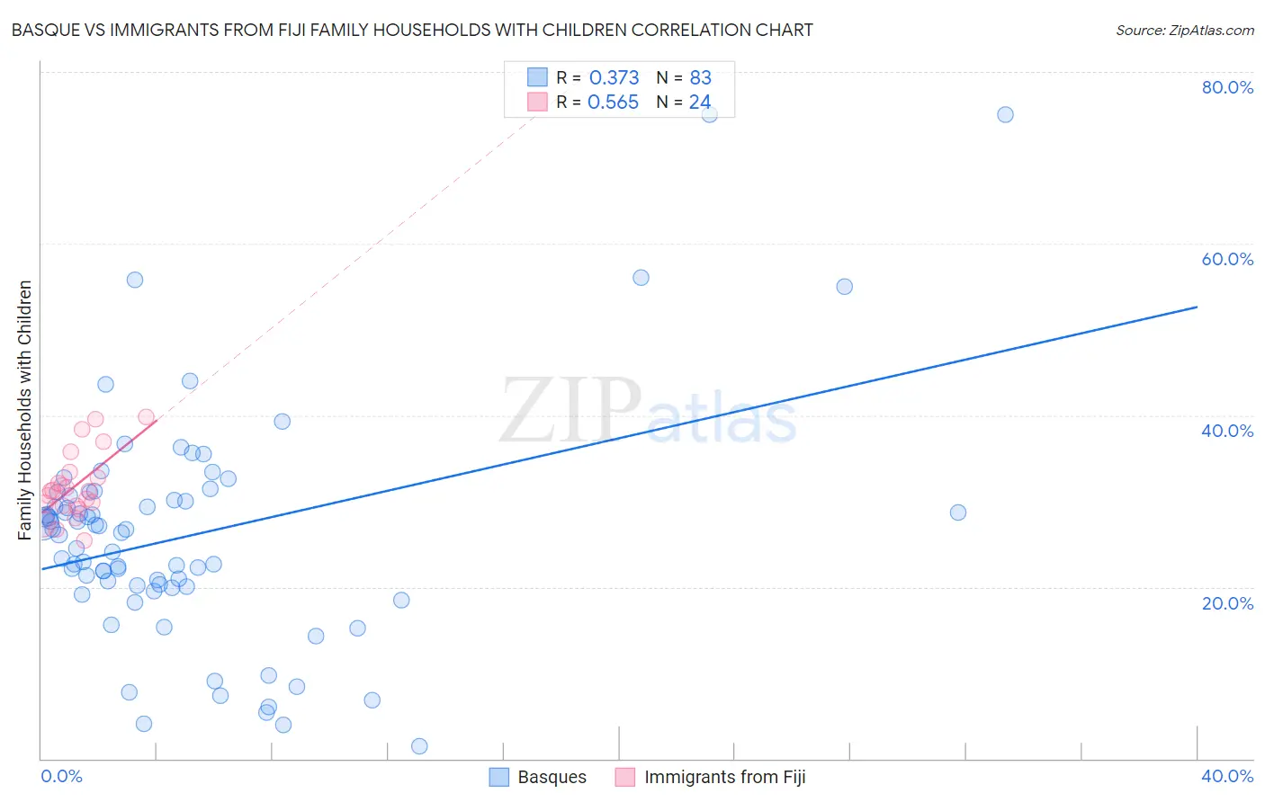 Basque vs Immigrants from Fiji Family Households with Children