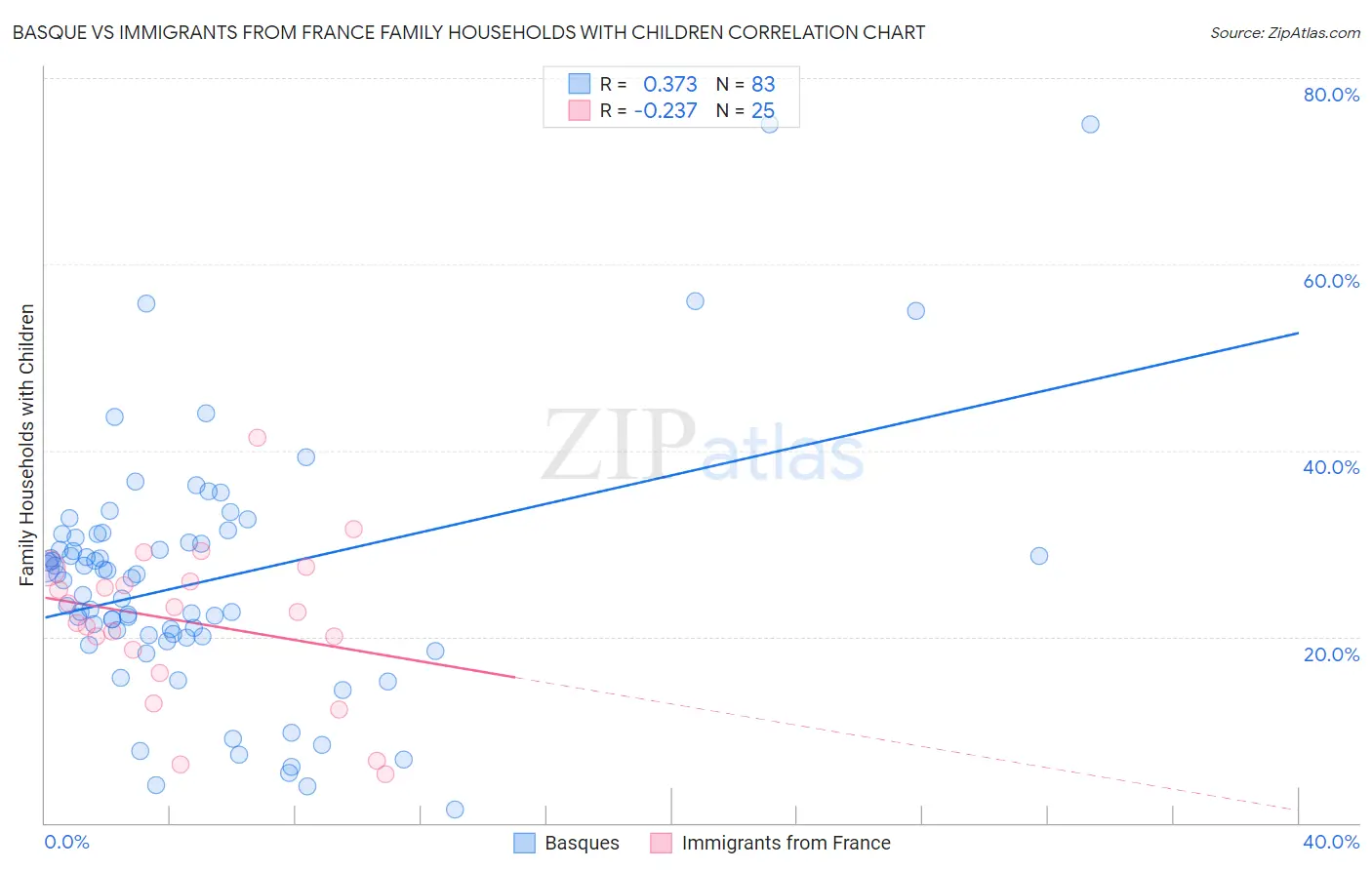 Basque vs Immigrants from France Family Households with Children