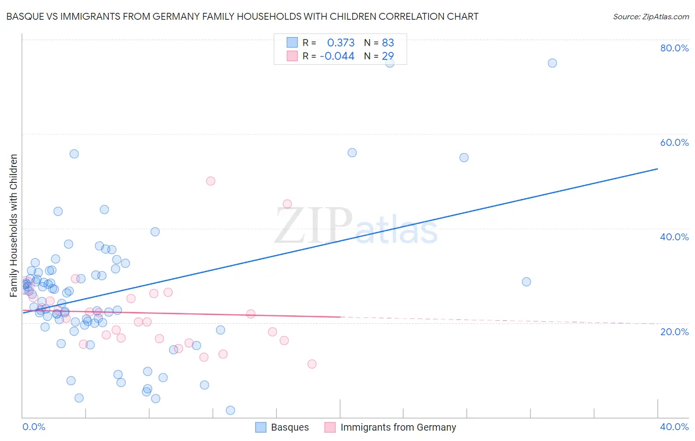 Basque vs Immigrants from Germany Family Households with Children