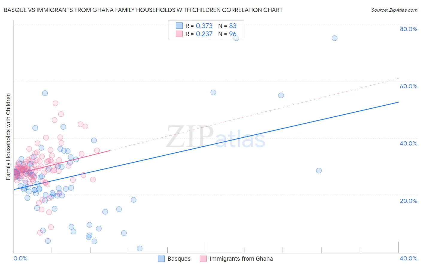 Basque vs Immigrants from Ghana Family Households with Children