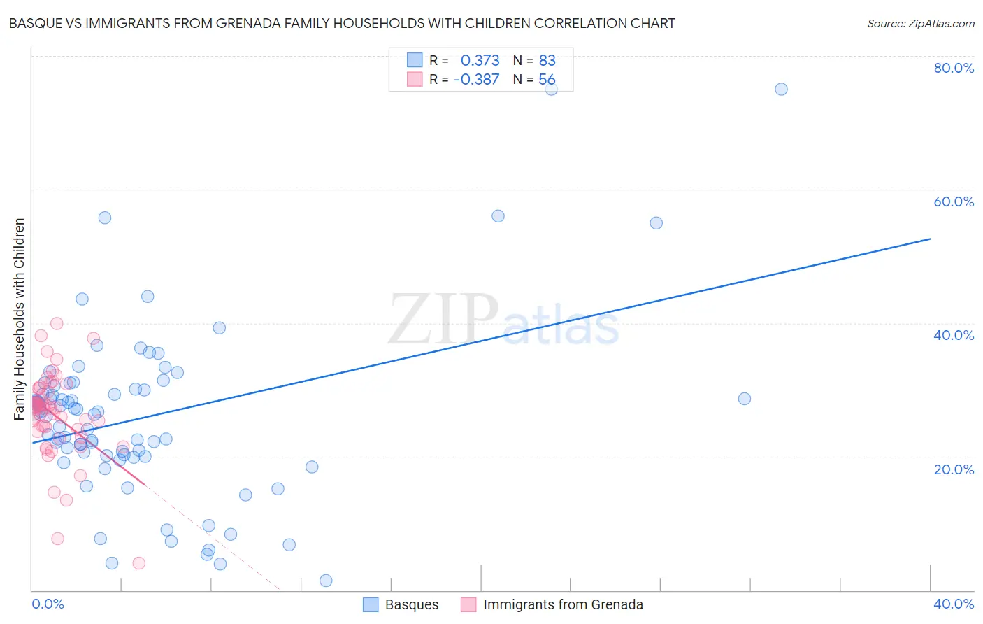 Basque vs Immigrants from Grenada Family Households with Children