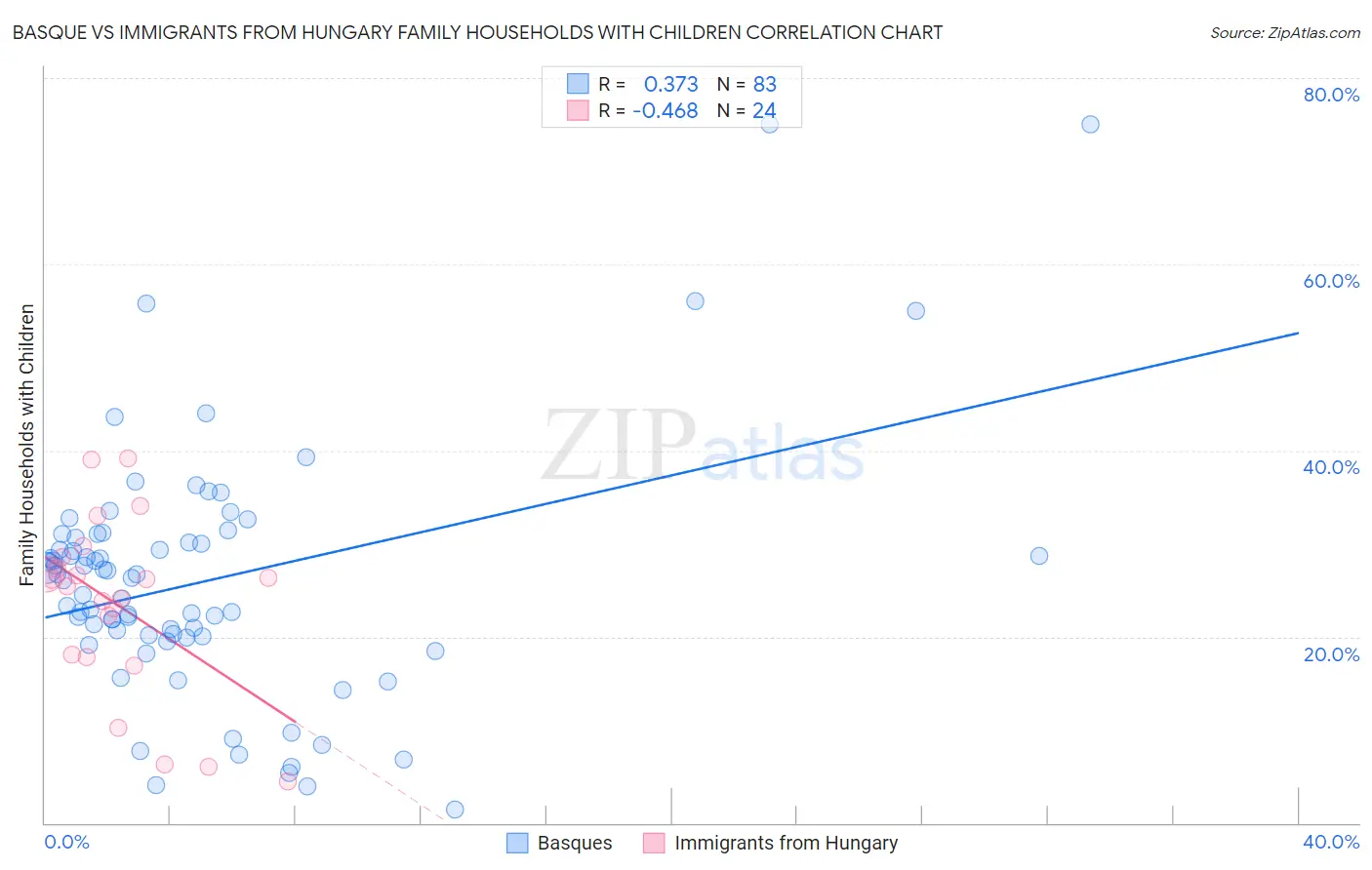Basque vs Immigrants from Hungary Family Households with Children