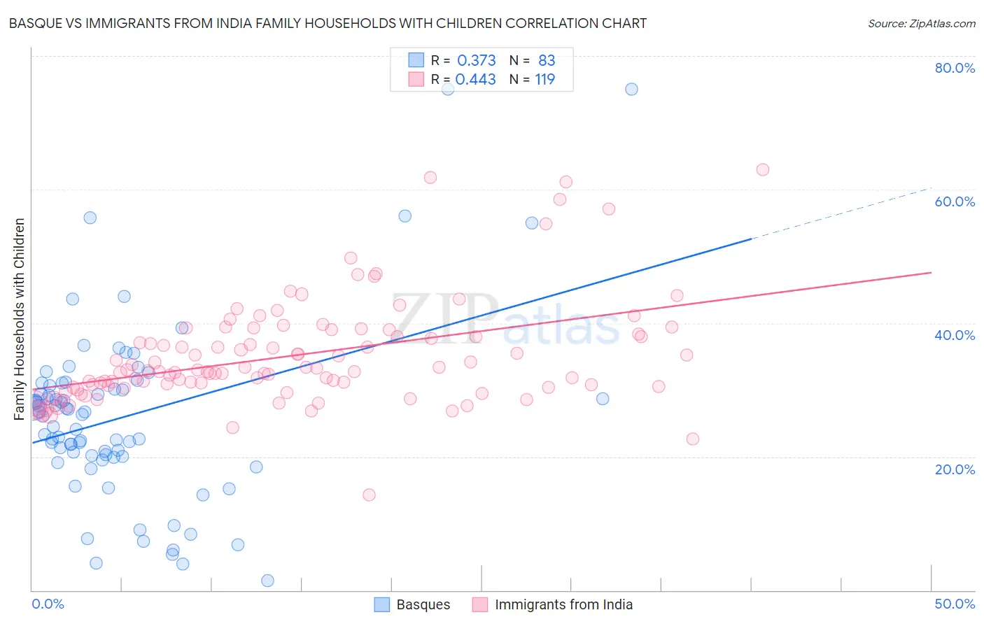 Basque vs Immigrants from India Family Households with Children