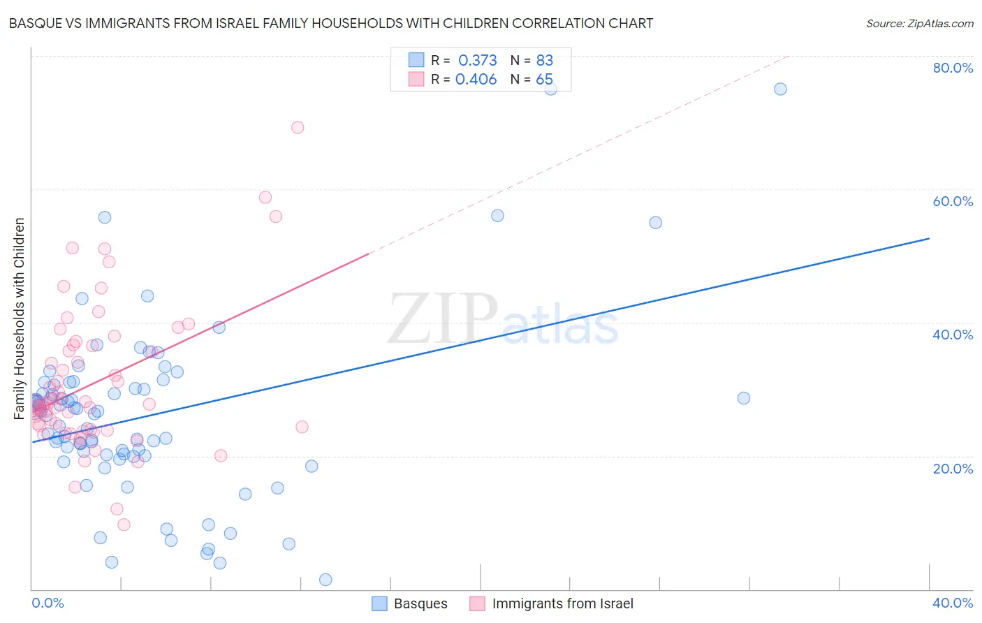 Basque vs Immigrants from Israel Family Households with Children