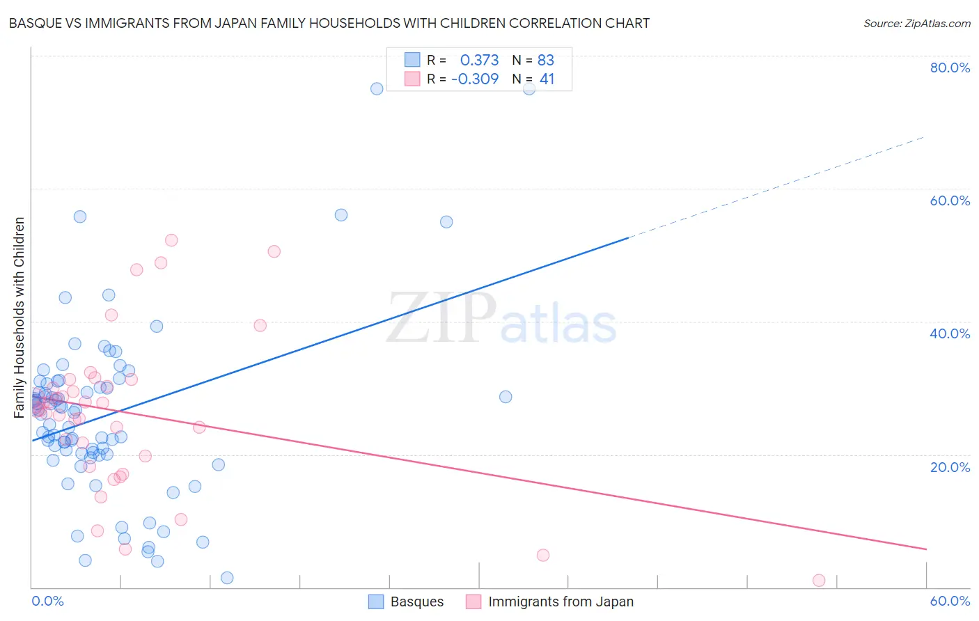 Basque vs Immigrants from Japan Family Households with Children