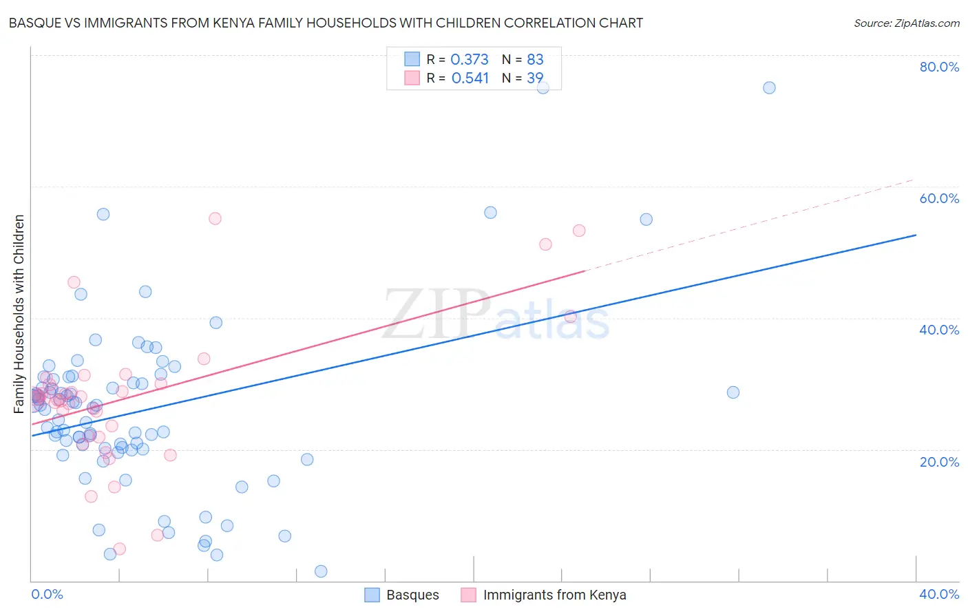 Basque vs Immigrants from Kenya Family Households with Children