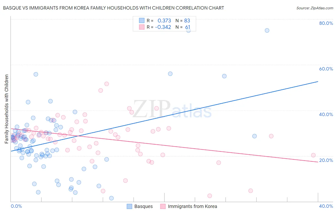 Basque vs Immigrants from Korea Family Households with Children