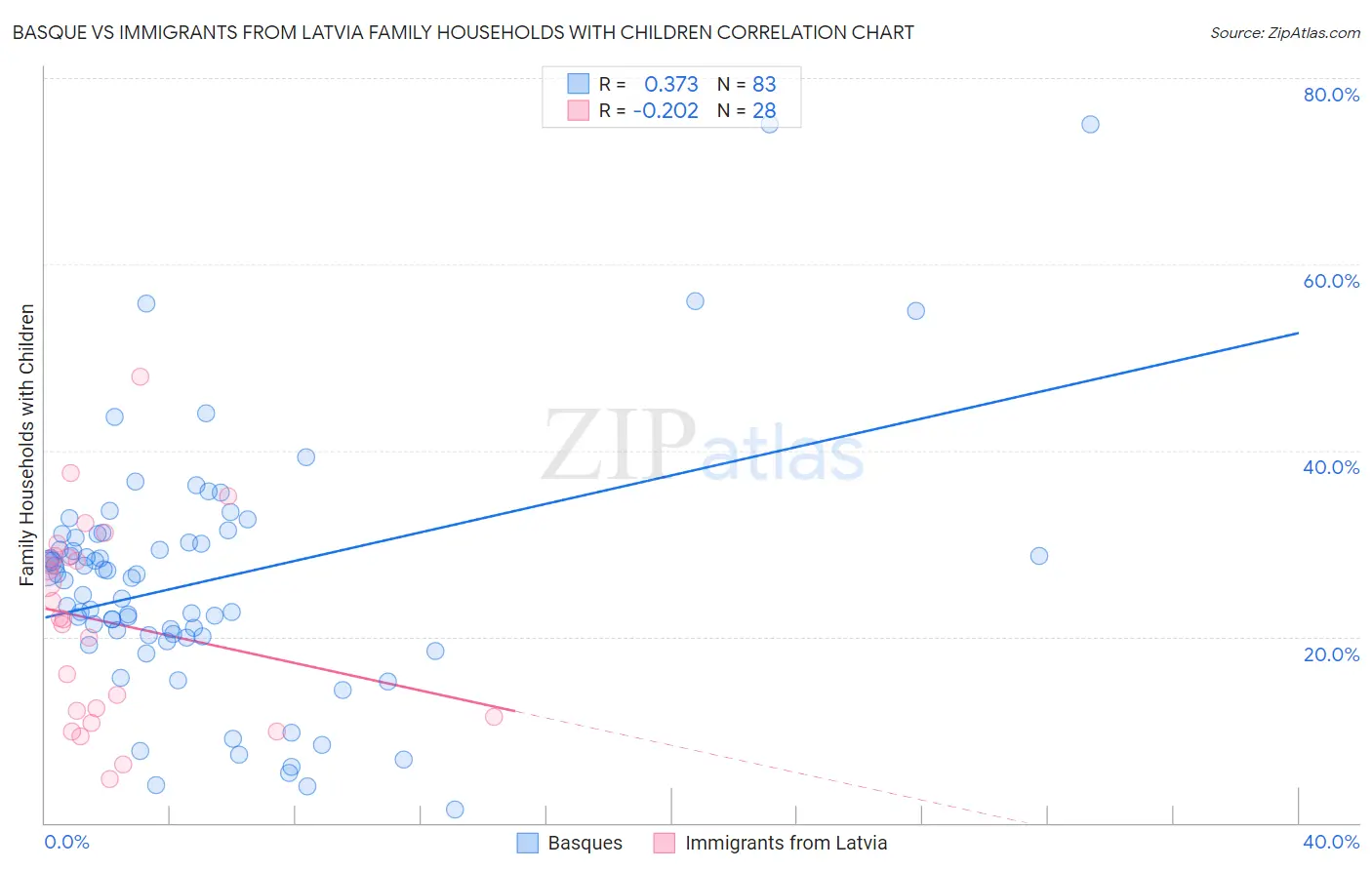 Basque vs Immigrants from Latvia Family Households with Children