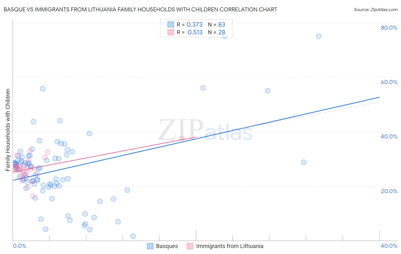 Basque vs Immigrants from Lithuania Family Households with Children